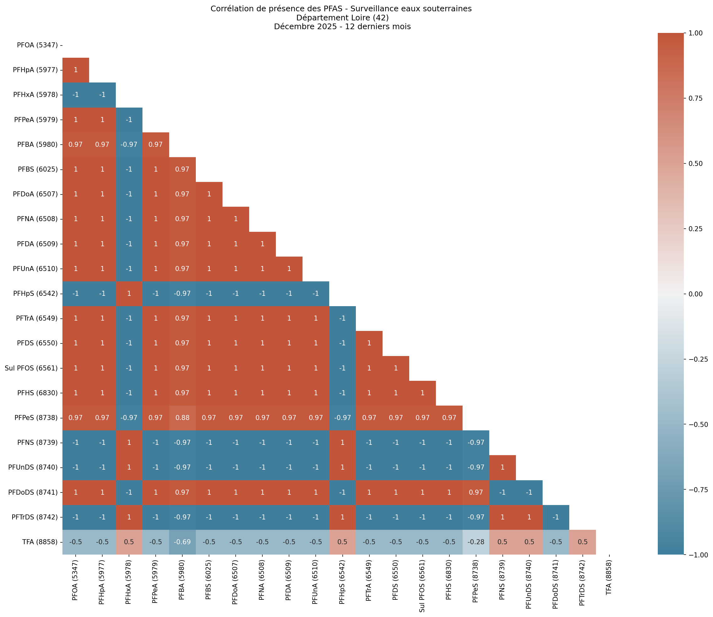 Analyses au niveau départemental
